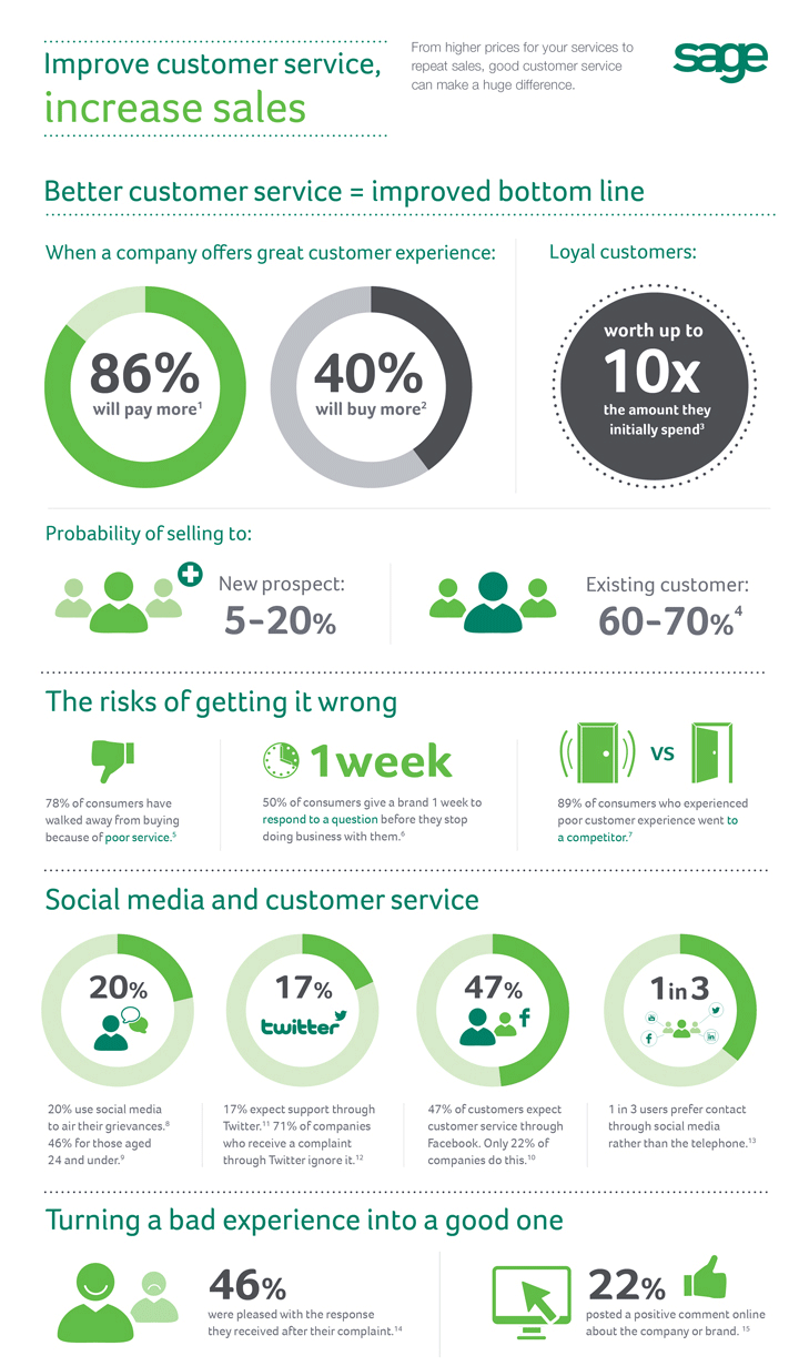 Sage improve sales through customer service infographic
